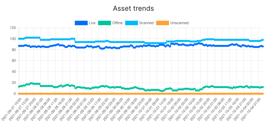 Asset trends Asset trends