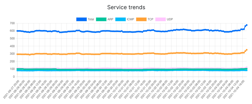 Services trends