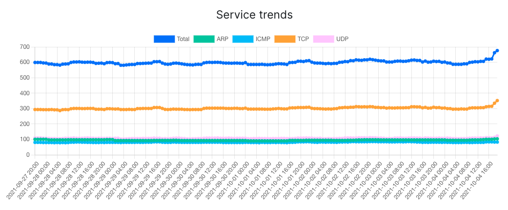 Services trends Services trends