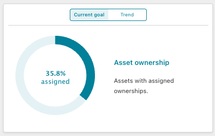 Asset ownership goal tracking
