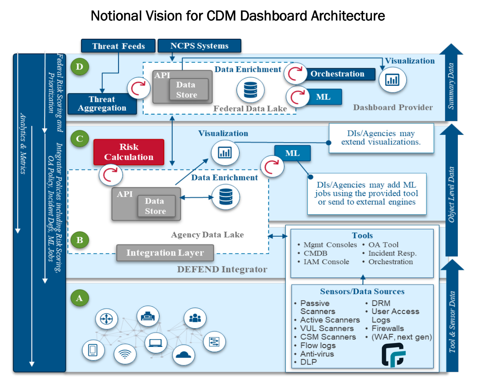 runZero fits into the government CDM dashboard under data sources and tools