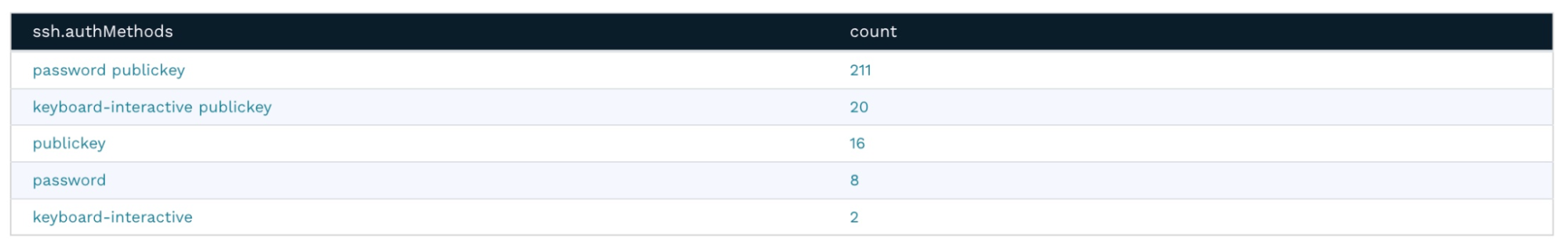 Auth method results Auth method results