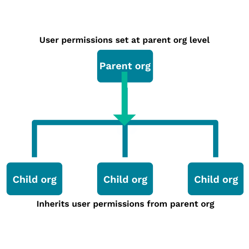 Setting an organizational parent