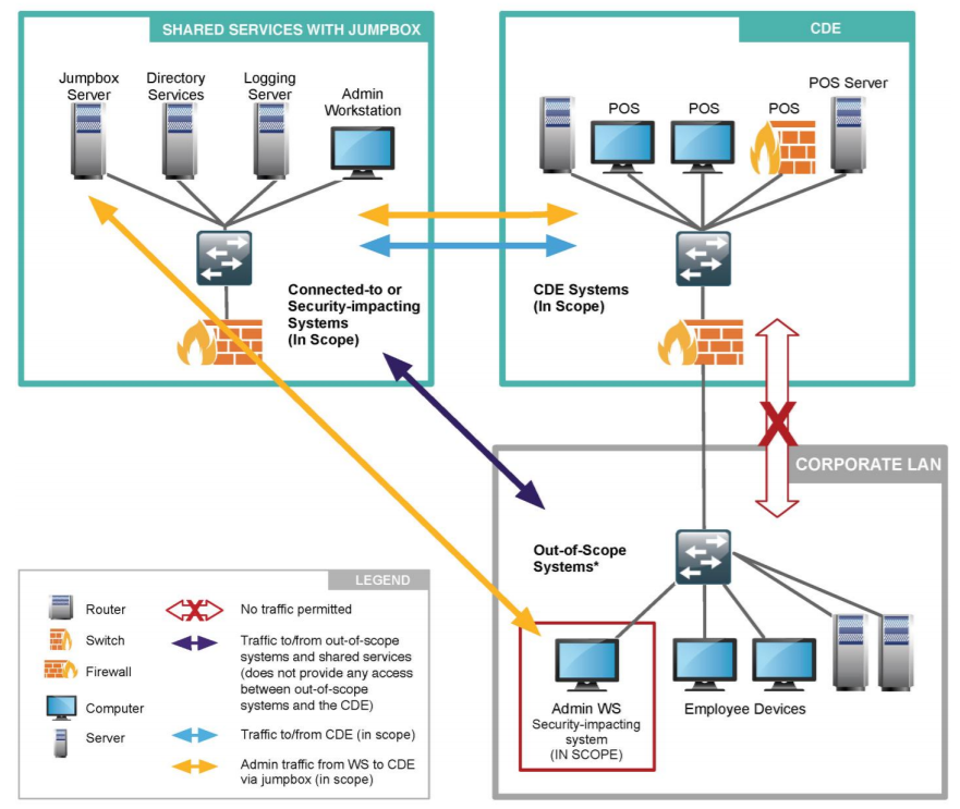 Logical Data Flow: Administration of CDE Systems from a Security-Impacting System in the Corporate LAN