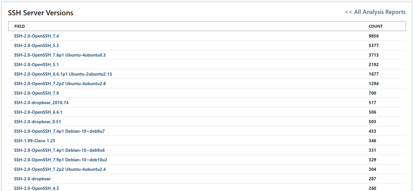 SSH Versions Report