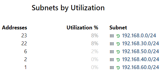 Subnet Utilization