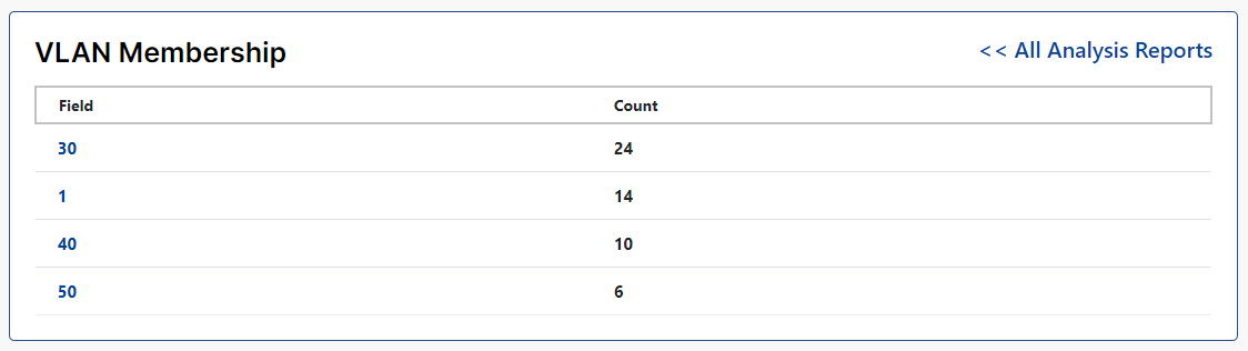 VLAN Membership Report