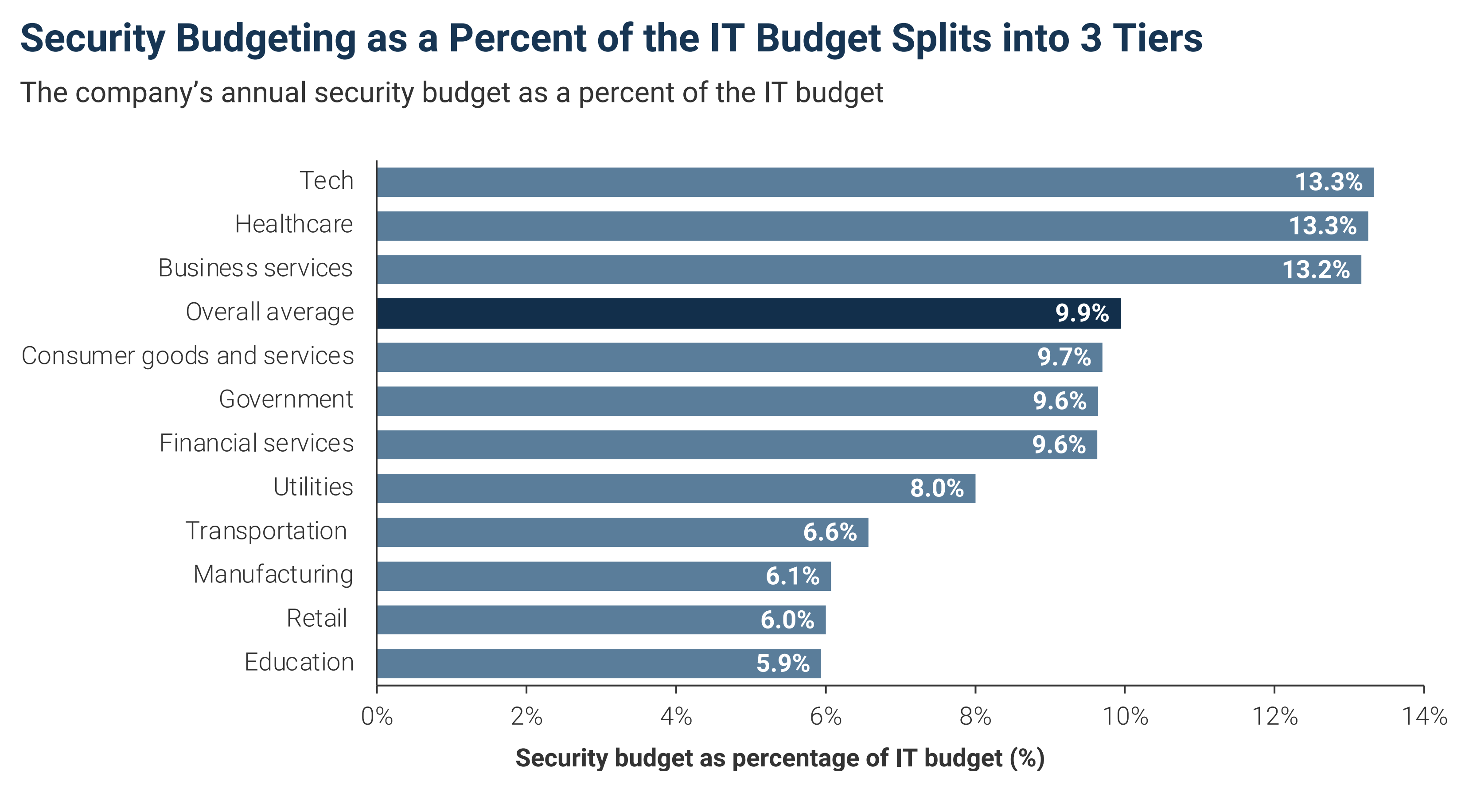 IANS & Artico, Security Budget Benchmark Summary Report, 2022 IANS & Artico, Security Budget Benchmark Summary Report, 2022
