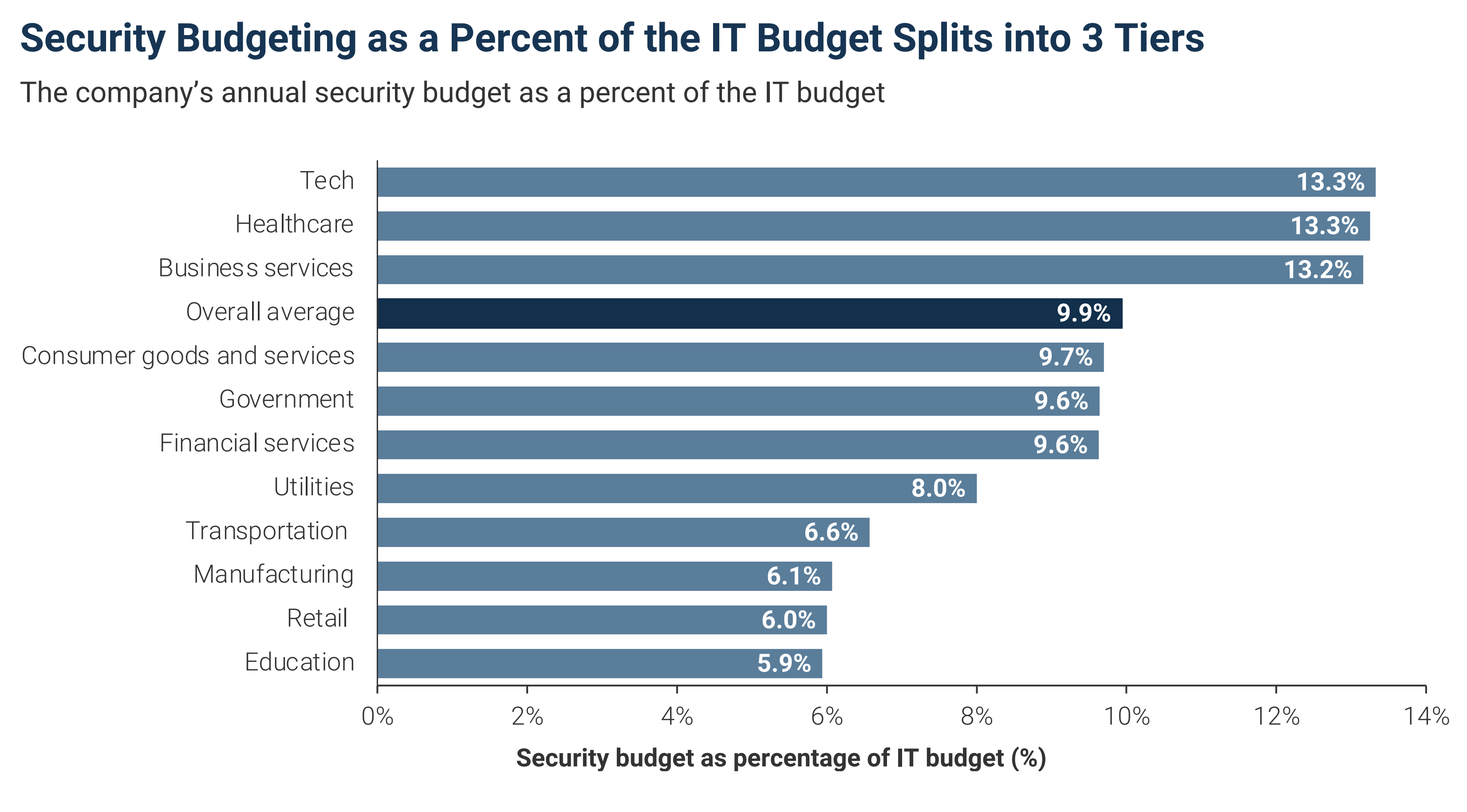 IANS & Artico, Security Budget Benchmark Summary Report, 2022