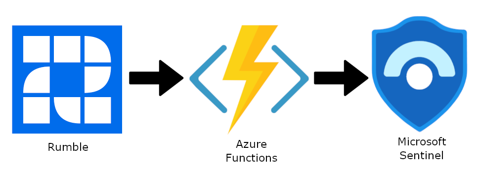 Microsoft Sentinel and runZero solution diagram