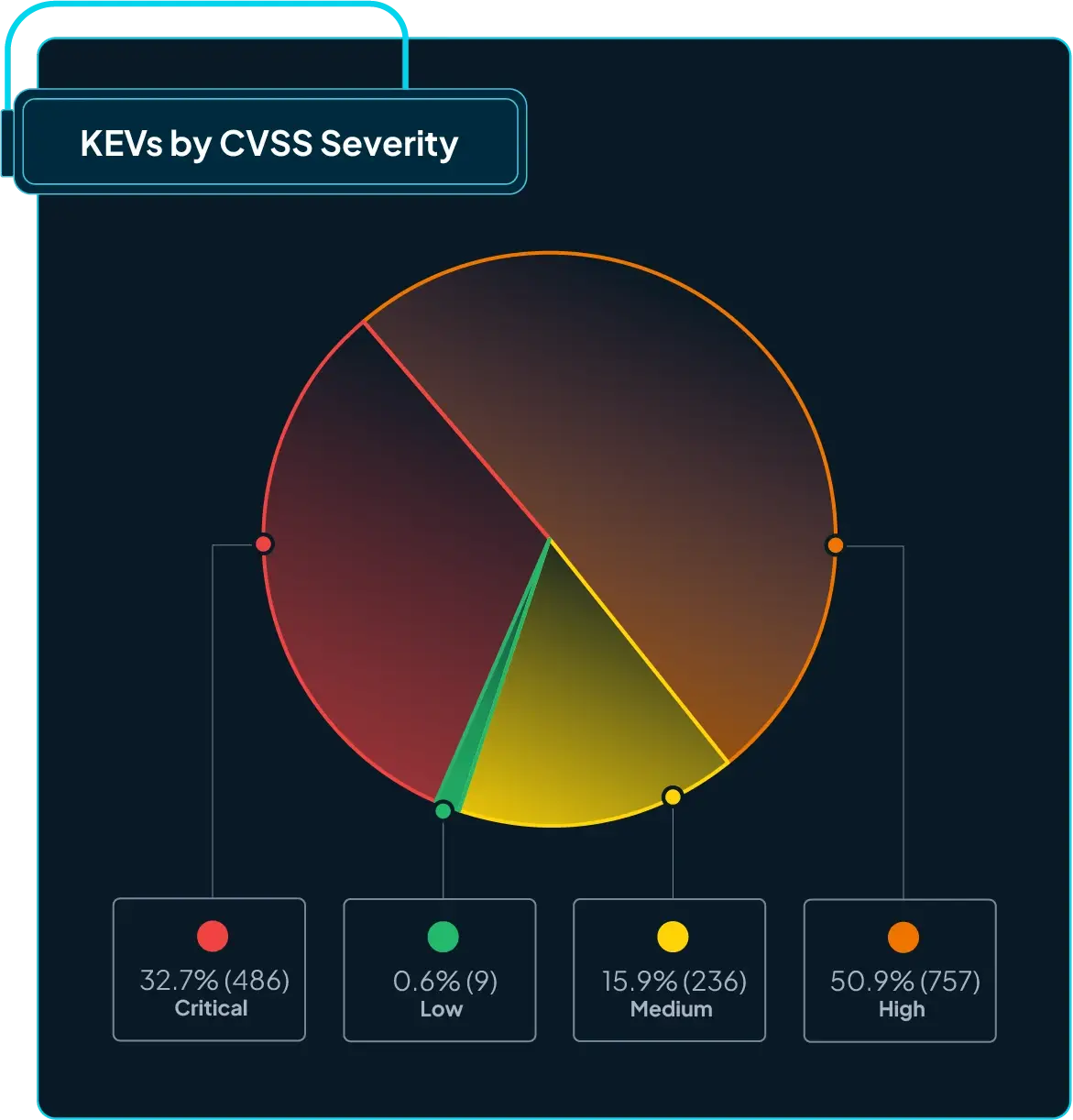Figure 4: Distribution of CVSS severity among the KEV