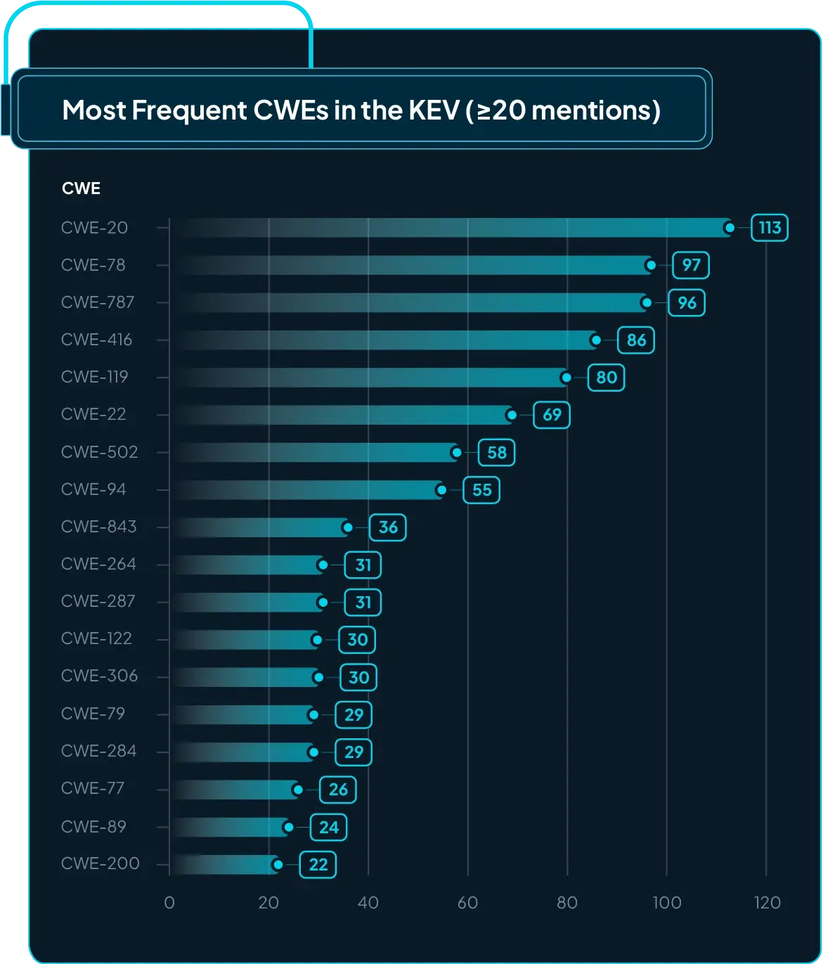 Figure 5: The most frequent CWEs in the KEV with at least 20 mentions