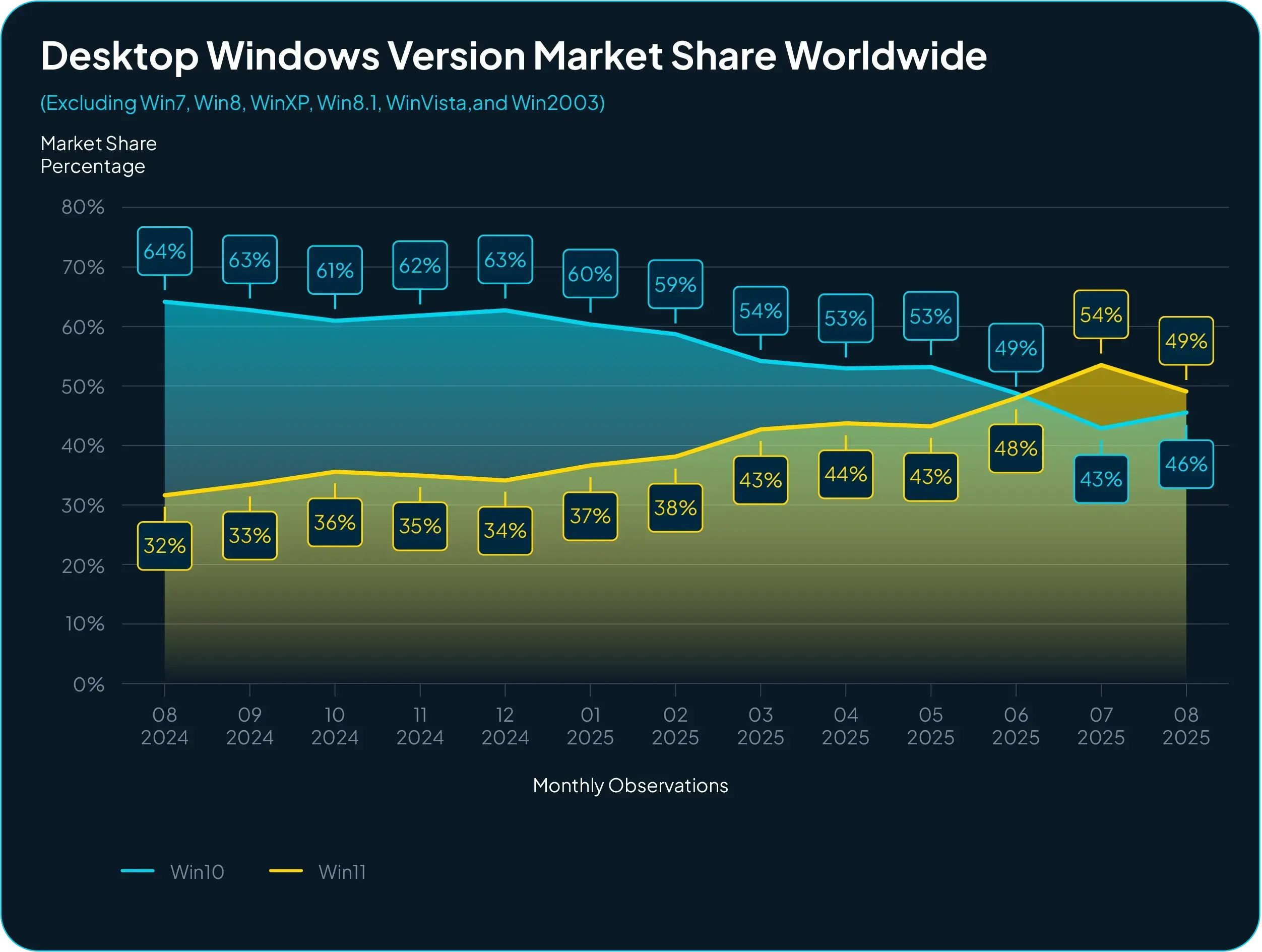 Desktop Windows Version Market Share Worldwide